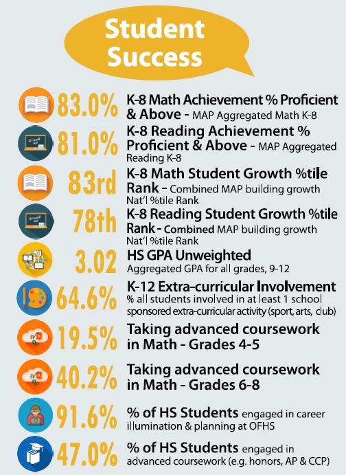 OFCS District Student Success Infographic