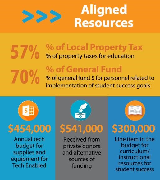OFCS DISTRICT INFOGRAPHIC - ALIGNED REOURCES