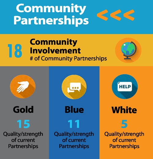Falls-Lenox Local Scorecard - Community Partnerships