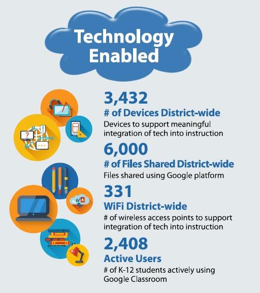 OFCS DISTRICT INFOGRAPHIC - TECHNOLOGY ENABLED